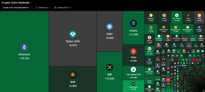 A crypto heatmap shows Bitcoin up 5.55% with Ethereum leading majors at +19.22%, alongside double-digit gains across top altcoins like Solana (+13.29%), Lido Staked ETH (+19.18%), and XRP (+15.03%). The synchronized green surge across all major coins visually supports the post's observation that the entire market is rallying together rather than rotating capital away from Bitcoin.