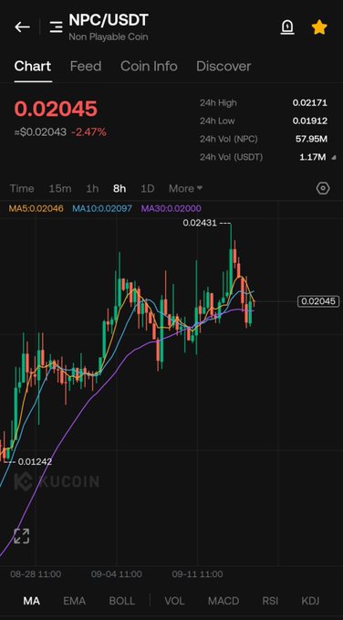 The image shows the NPC/USDT trading chart on KuCoin, displaying a current price of **0.02045** (down -2.47%) with 24h high/low of **0.02171/0.01912** and a 24h volume of **57.95M NPC**. The 8-hour candlestick chart reveals a strong uptrend from 0.01242 to a recent peak of 0.02431, supporting the post's claim of "insane strength" on $NPC ahead of a potential breakout.
