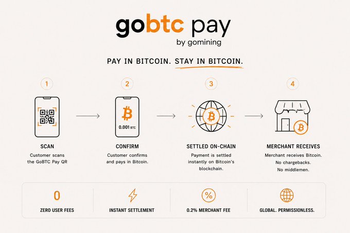 An infographic for "gobtc pay by gomining" with the tagline "PAY IN BITCOIN. STAY IN BITCOIN." showing a 4-step process: Scan, Confirm, Settled On-chain, and Merchant Receives, highlighting zero user fees, instant settlement, 0.2% merchant fee, and global permissionless.