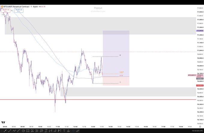 A BTC/USDT perpetual contract chart (Valr, 22:30 timeframe) showing price action around the $74,600–$78,700 range, with a highlighted long entry zone near $75,600 and fibonacci retracement levels (0.25–0.75) supporting the scalp long setup referenced in the post.