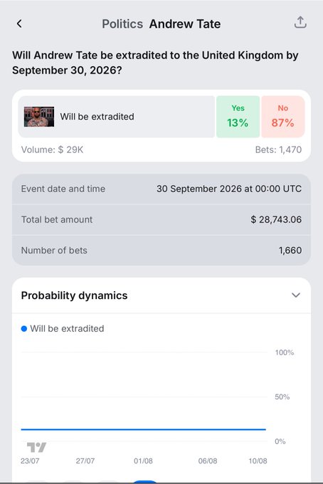 A prediction market page for "Will Andrew Tate be extradited to the United Kingdom by September 30, 2026?" showing 87% betting "No" against only 13% for "Yes," with $28,743.06 wagered across 1,660 bets, reflecting traders' skepticism that Tate will be extradited to face UK criminal charges despite his recent Florida arrest.