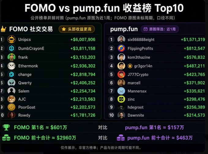 A comparison chart titled 'FOMO vs pump.fun 收益榜 Top10' showing top earners, with FOMO's #1 earner at ~$6M versus pump.fun's #1 at ~$1.5M, totaling $29.6M vs $4.63M respectively.