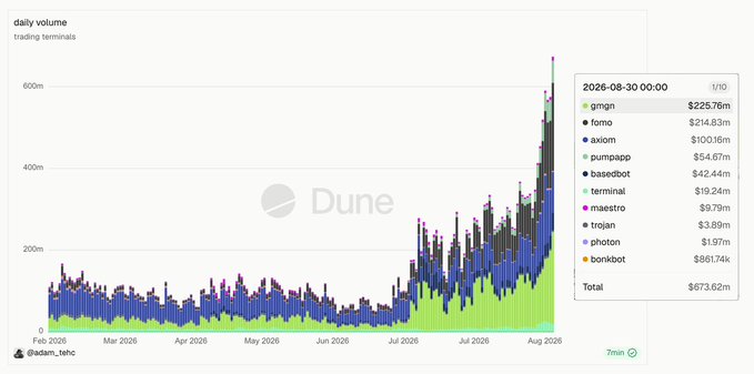 A Dune Analytics dashboard displays daily volume trends for onchain trading terminals from February 2025 through August 2026, showing a dramatic surge reaching $673.62m on August 30, 2026—a Sunday—with the top contributors being gmgn ($225.76m), fomo ($214.83m), and axiom ($100.16m). The chart visualizes the explosive growth referenced in the post, illustrating how onchain trading terminals broke the $600m daily volume milestone.