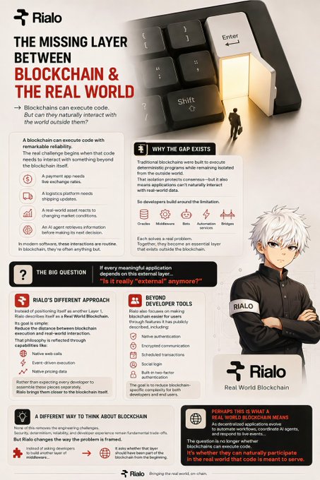 An infographic from Rialo titled 'The Missing Layer Between Blockchain & The Real World,' explaining how blockchains can execute code but struggle to interact with the outside world, with sections on 'The Big Question,' 'Rialo's Different Approach,' and 'Beyond Developer Tools,' alongside an anime-style male character.
