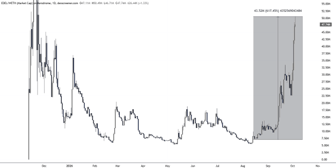 A daily candlestick chart of EXELIS/METH (ticker not fully visible, likely EDEL) on dxscreener.com displays a price of $47.748, with a highlighted late-September/October period showing an explosive rally from approximately $7.45 to $43.52M (+617.45%), directly illustrating the "+600% and still pushing" surge mentioned in the accompanying bullish call-out post.