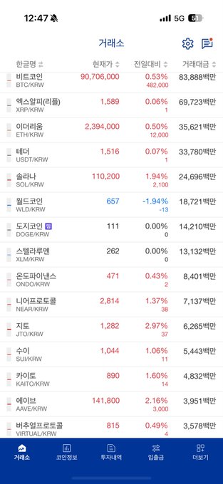 A screenshot of the Upbit cryptocurrency exchange app taken at 12:47 PM on Monday, June 29, 2026, showing current market prices including BTC/KRW at 90,706,000 KRW, ETH/KRW at 2,394,000 KRW, and XRP/KRW at 1,589 KRW, with 24-hour change percentages displayed for each. The image directly corresponds to the recorded market data, confirming the timestamp and prices listed for Bitcoin, Ethereum, and Ripple.