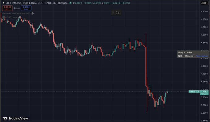 A TradingView candlestick chart of LIT/USDT Perpetual Contract on Binance showing a significant price drop, with current price at 3.8734 and a tooltip displaying 'Nifty 50 Index NSE - Delayed - Post market'.