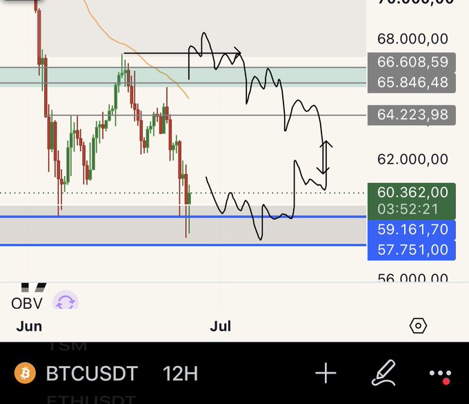 A TradingView 12H chart of BTCUSDT showing price bouncing off the blue support zone around 59,161–60,362, with a hand-drawn black line outlining the recent price action and an arrow pointing to a potential rotation back toward the mid-62k mid-range area.