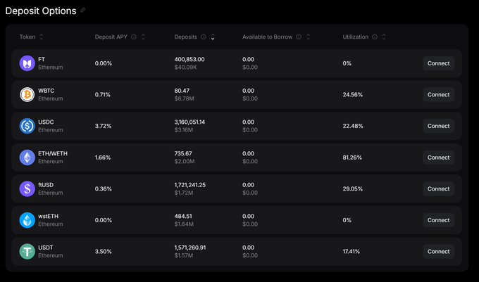 A dark-themed "Deposit Options" table displays seven Ethereum-based tokens (FT, WBTC, USDC, ETH/WETH, RUSD, wstETH, USDT) with their Deposit APY ranging from 0.00% to 3.72%, deposit totals, and utilization rates, all showing "Connect" buttons. This complements the post by providing the underlying APY rates (USDC at 3.72%, USDT at 3.50%, ETH at 1.66%) referenced in FT Lending's equity-based valuation model that enables effective LTVs up to 98.5%.