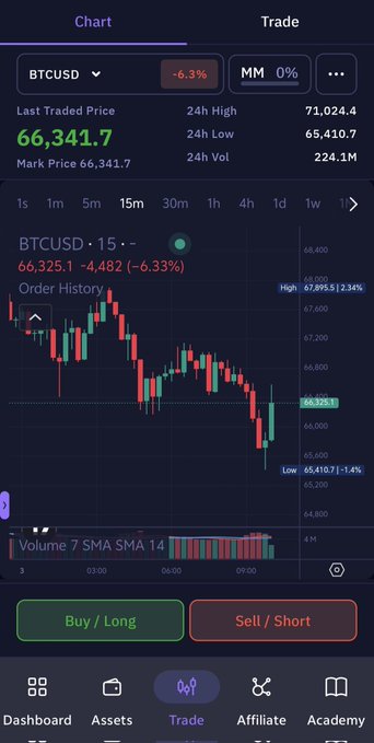 The image shows a phone screen with a chart showing an open position for Bitcoin trading. The Bitcoin price has dropped over 6% in a matter of hours. This information, along with several mentions related to cryptocurrency markets and investing strategies, appears to be part of an educational or technical report that provides insight into the current state of the cryptocurrency market. It suggests that investors should exercise caution and discipline when making trade decisions during this time period due to the volatility observed in the charts.
