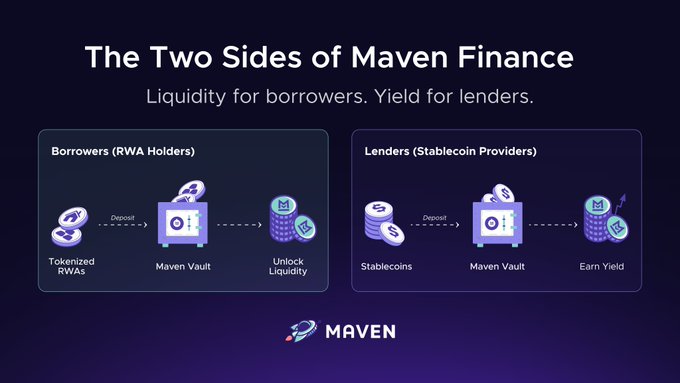 The graphic, “The Two Sides of Maven Finance,” shows borrowers depositing tokenized RWAs into a Maven Vault to unlock liquidity, while lenders deposit stablecoins into the same vault to earn yield. It illustrates the post’s example of Belize-based stablecoin funding a loan backed by a tokenized fraction of a managed Dubai hotel, all through non-custodial settlement on one L1.
