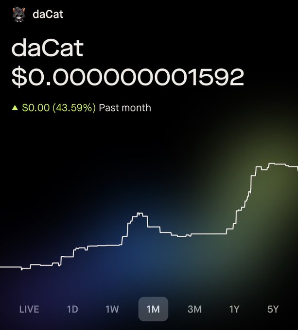 A cryptocurrency price tracker showing 'daCat' token at $0.000000001592 with a 43.59% gain over the past month, displaying a step-like upward price chart on a 1M view.