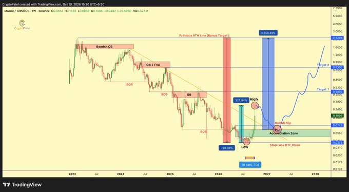A technical analysis chart for MAGIC/TetherUS (MAGIC) on TradingView showing various order blocks, break of structure points, and projected price targets.