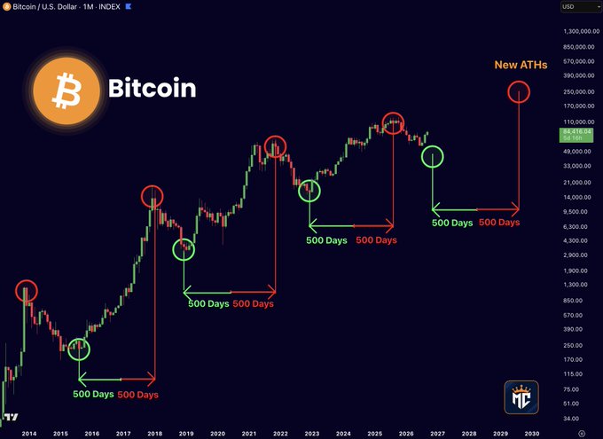 A Bitcoin / U.S. Dollar monthly chart showing price history from 2014 to 2030, with red and green circles marking peaks (New ATHs) and troughs, connected by arrows labeled '500 Days' to indicate cyclical patterns.