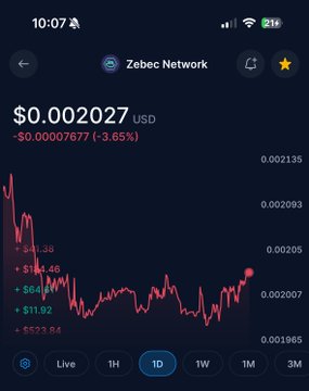 A mobile app screenshot showing the Zebec Network token (ZBC) price at $0.002027 USD, down 3.65%, displayed on a red candlestick chart.