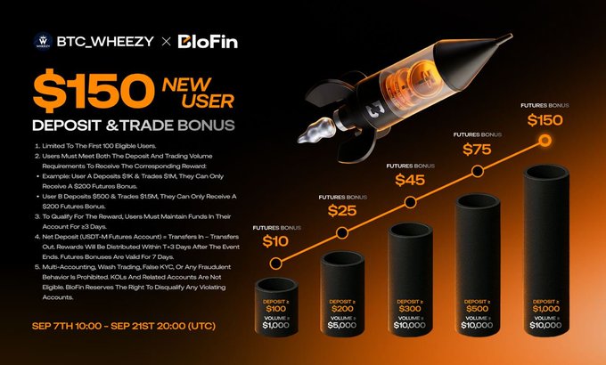 A promotional banner for 'BTC WHEEZY × BloFin' offering a $150 new user deposit and trade bonus campaign from Sep 7th to Sep 21st.