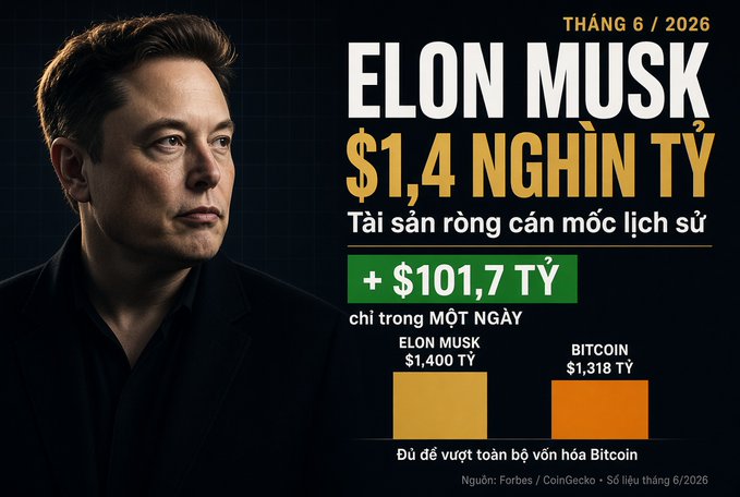 A Vietnamese infographic about Elon Musk dated 'THÁNG 6 / 2026' showing his net worth of $1.4 trillion, with +$101.7B gained in a single day, comparing his wealth ($1,400B) to Bitcoin's market cap ($1,318B).