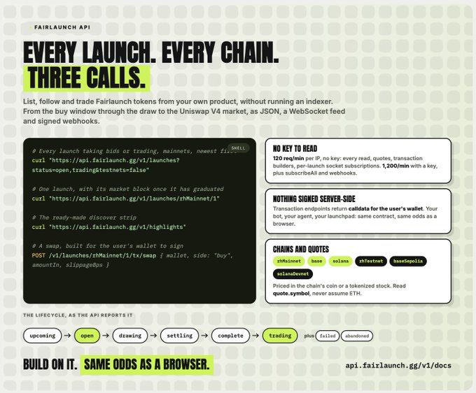 An API documentation page titled 'EVERY LAUNCH. EVERY CHAIN. THREE CALLS.' for fairlaunch.gg, displaying code snippets for token listings and Uniswap V4 market integration.