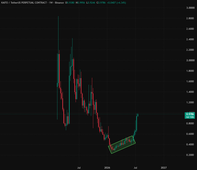 A candlestick chart for KAITO/USDT Perpetual Contract on Binance showing a significant price recovery from lows around 0.30 to 0.9786.