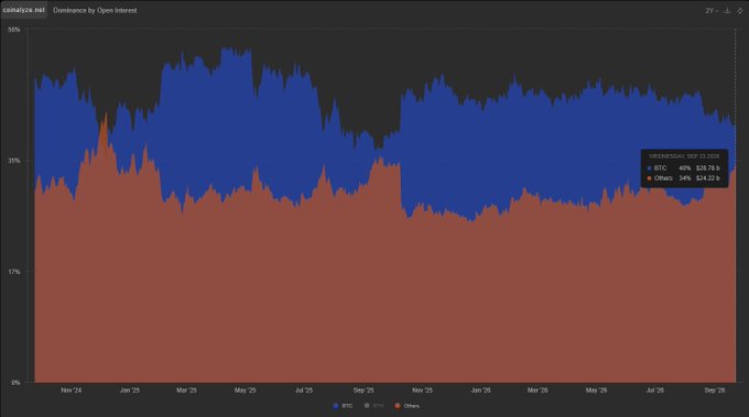 A candlestick chart titled "Dominance by Open Interest" displaying Bitcoin (BTC) in blue and Others in red from November 2024 to September 2026, with current stats showing BTC 40%, Others 34%.