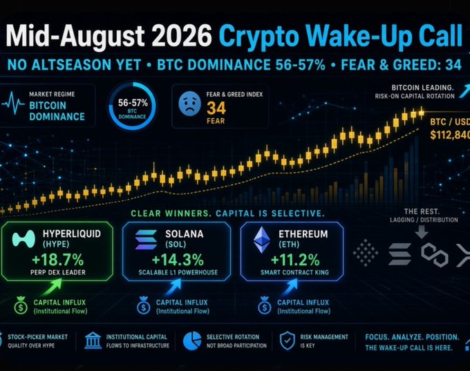 Infographic titled 'Mid-August 2026 Crypto Wake-Up Call' showing BTC dominance at 56-57%, Fear & Greed Index of 34, and highlighting winners Hyperliquid (HYPE) +18.7%, Solana (SOL) +14.3%, and Ethereum (ETH) +11.2%, with BTC/USD at $112,840.