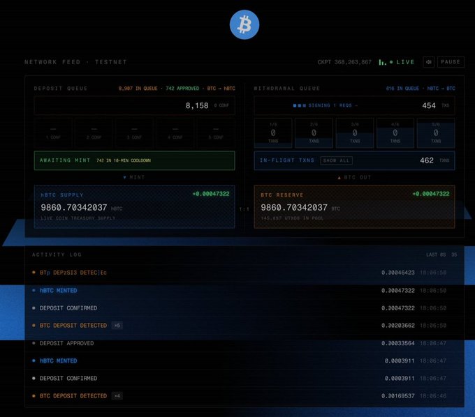 A dashboard for a Bitcoin/cryptocurrency exchange on the testnet network, showing deposit queues, withdrawal queues, NBTC supply of 9860.70342037, BTC reserve of 9860.70342037, and an activity log with timestamps.
