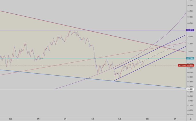 A 2-day BTCUSD chart showing Bitcoin consolidating around 65,690, with a rising triangle pattern forming between support near 65,000–66,000 and descending resistance around 74,000–82,310, highlighting the triangle's upper boundary near 82,310 as the key breakout level to watch.