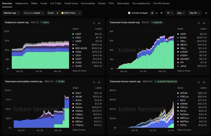 Token Terminal dashboard showing BNB Chain market caps for stablecoins ($14.7B, up 39.2%), tokenized funds ($3.5B, up 8,205.6%), tokenized commodities ($50.2M, up 277.9%), and tokenized stocks ($610.8M, up 13,427,671,769,475.2%), with top assets like USDT, USDC, USDS for stablecoins and SPYOn, CRCLon, MUB for stocks.