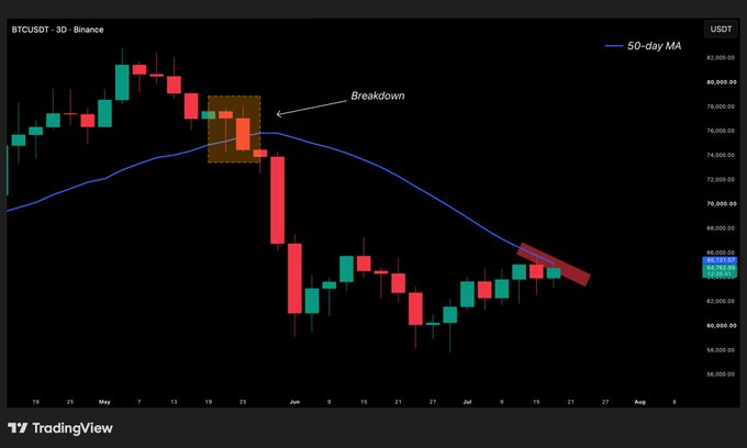 A BTCUSDT 3D candlestick chart on TradingView from Binance showing a 'Breakdown' below the 50-day moving average, with Bitcoin price falling from ~80,000 to the 62,000 range.