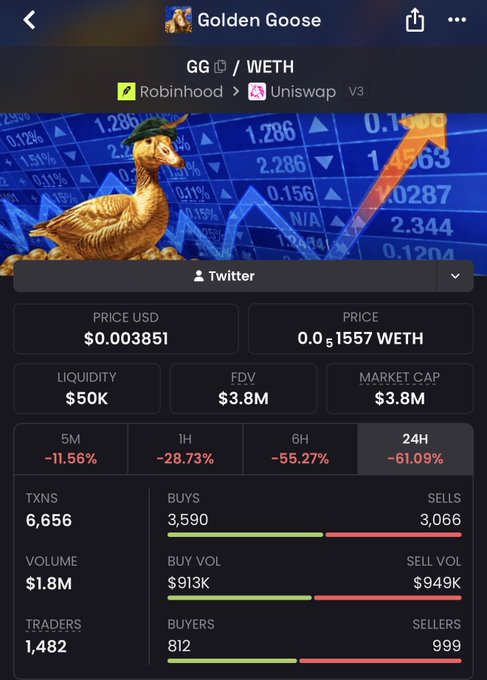 A crypto analytics dashboard showing the $GG token (Golden Goose) paired with WETH on Uniswap V3 via Robinhood, displaying a price of $0.003851, $50K liquidity, $3.8M market cap, and significant declines of -11.56% (5M), -28.73% (1H), -55.27% (6H), and -61.09% (24H), alongside transaction data showing 6,656 transactions and 1,482 traders.