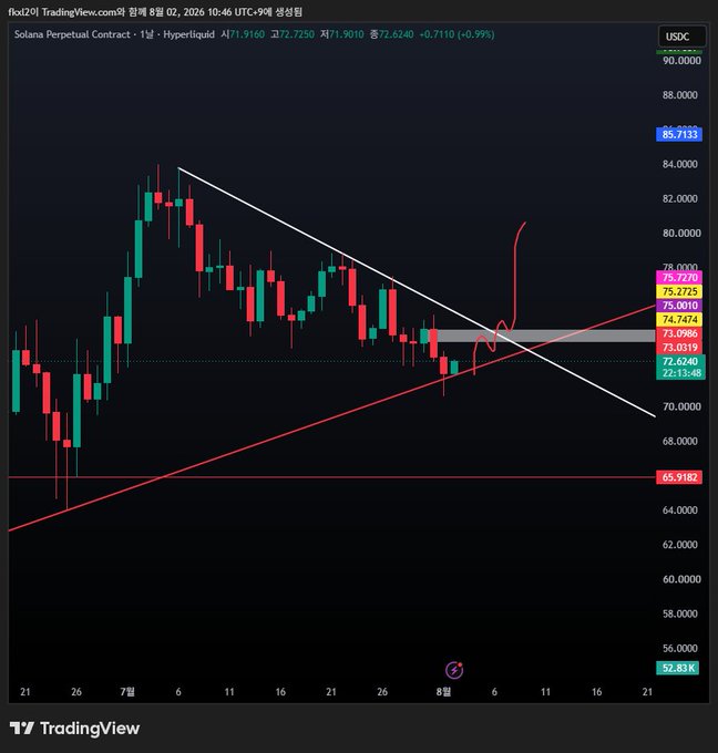 A TradingView candlestick chart of the 'Solana Perpetual Contract' on Hyperliquid, showing a downward trend line pattern with prices around 71.9010 and a red upward projection.