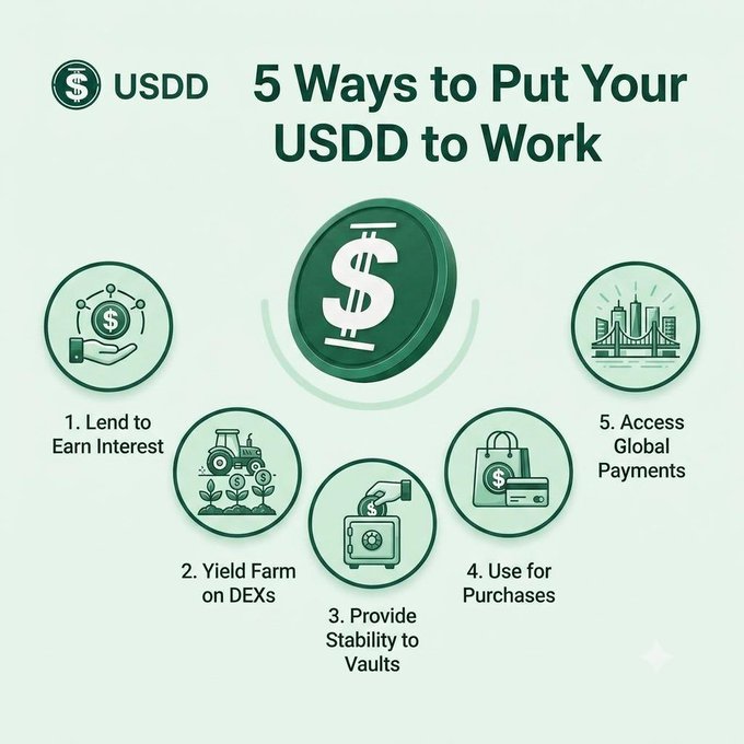 An infographic titled "5 Ways to Put Your USDD to Work" displays five illustrated methods: 1) Lend to Earn Interest, 2) Yield Farm on DEXs, 3) Provide Stability to Vaults, 4) Use for Purchases, and 5) Access Global Payments, visually complementing the post's message about generating passive income through various USDD strategies.