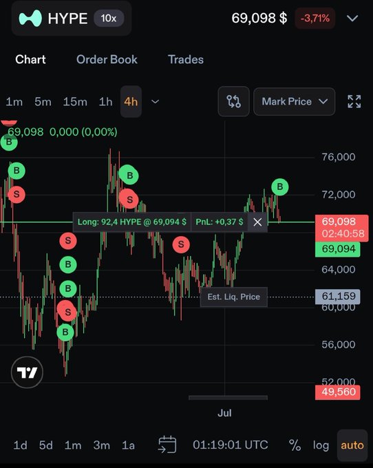 A trading chart for HYPE (10x leverage) on Hyperliquid shows the current price at 69,098, down 3.71%, with a 4-hour timeframe displaying long/short positions and an estimated liquidation price of 61,159.