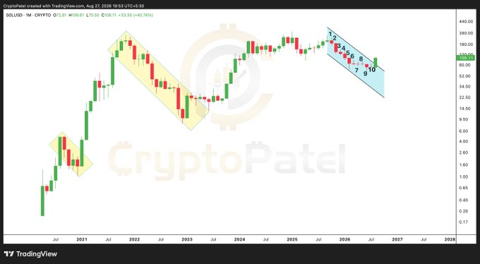 A TradingView monthly chart of $SOLUSD created by CryptoPatel on Aug 27, 2026, showing candlestick patterns, channel formations, and numbers 1-10 indicating a potential Elliott Wave count.