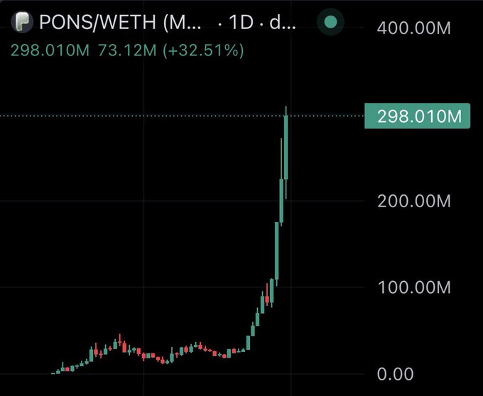 A 1-day candlestick chart of PONS/WETH showing a massive price surge to 298.010M, with a recent 32.51% gain (73.12M) highlighted, reflecting the post's reaction to the token's unexpected and extreme price action on RH.