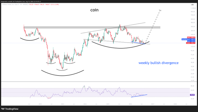 A weekly chart of Coinbase ($COIN) displays a long-term bullish divergence on the RSI indicator, with curved support lines drawn under multiple price troughs and a dashed arrow projecting a strong upward breakout beyond the highlighted resistance zone near $230.