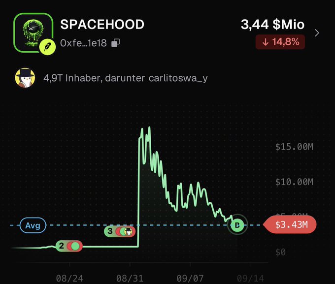 A financial chart for the SPACEHOOD token (contract 0xfe...1e18) shows a market cap of $3.44M, down 14.8%, with 4.9T holders including carlitoswa_y.
