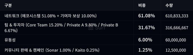 A Korean-language table showing distribution percentages and quantities, with categories including 네트워크 (Network) at 61.08% (610,833,333), 팀 & 투자자 (Team & Investors) at 31.67% (316,666,667), 유동성 (Liquidity) at 6.00% (60,000,000), and 커뮤니티 판매 & 캠페인 (Community Sales & Campaign) at 1.25% (12,500,000).