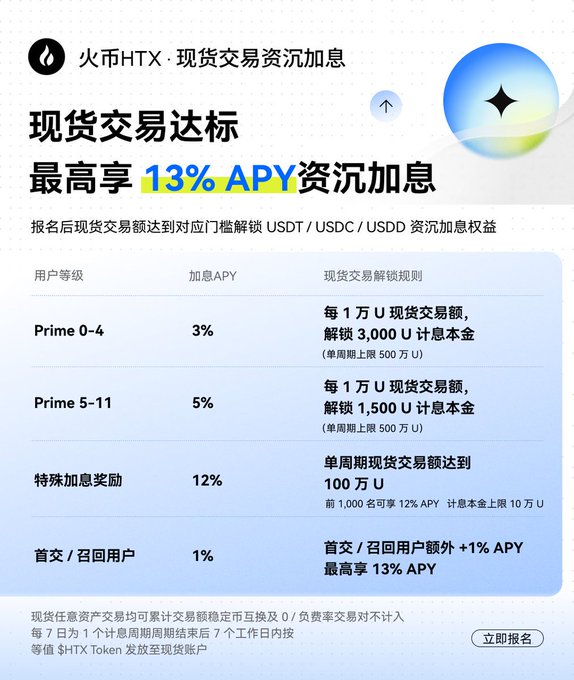 A Chinese-language promotional graphic for 'HTX' cryptocurrency exchange, detailing spot trading interest rates ('现货交易沉加息') with tiers up to '13% APY', and a '立即报名' (Register Now) button.