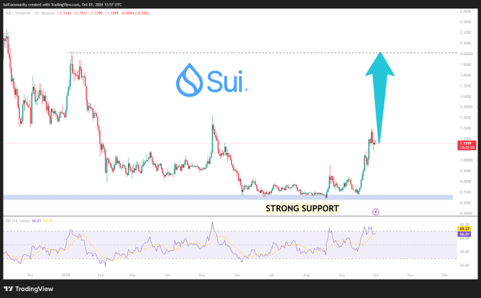 TradingView chart of Sui cryptocurrency (SUI) on SUI/USDT pair showing a strong support level around $0.75 and a large cyan upward arrow indicating a bullish breakout, with RSI at 66.05.