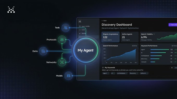 A dark-themed "Discovery Dashboard" interface featuring a central "My Agent" node connected to Tools, Protocols, Data, Networks, and Models, displaying metrics like Organic Impressions (122), Active Agents (21), and Search Visibility (6.9%).