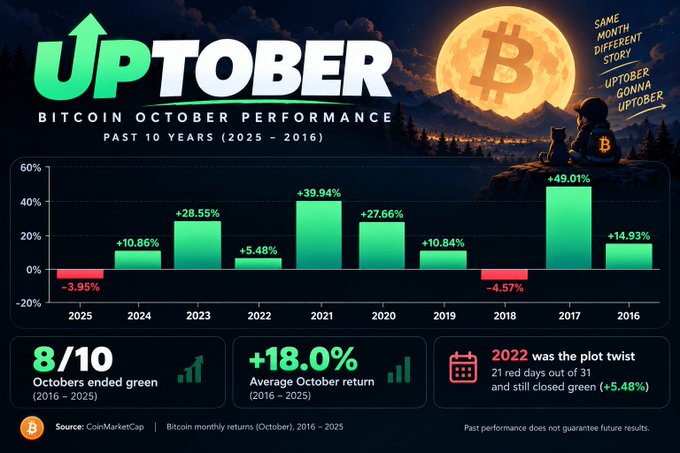 An infographic titled 'UPTOBER Bitcoin October Performance' displaying a bar chart of Bitcoin's past 10 years (2025-2016) returns, with an average return of +18.0% and 8/10 Octobers ending green.