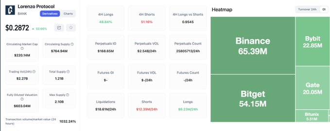 The image shows a dashboard for the Lorenzo Protocol ($BANK) token, displaying key metrics like a price of $0.2872 (+60.66%), market cap of $220.14M, and a heatmap of derivatives activity across exchanges, with Binance leading at 65.39M and Bitget at 54.15M in 24-hour trading volumes. The data supports the post's claim about $BANK's strong upward momentum and highlights the heavy derivatives (perpetual) activity—$2.14B in 24-hour perp volume—rather than spot trading, consistent with the narrative that liquidity is flowing into perps.
