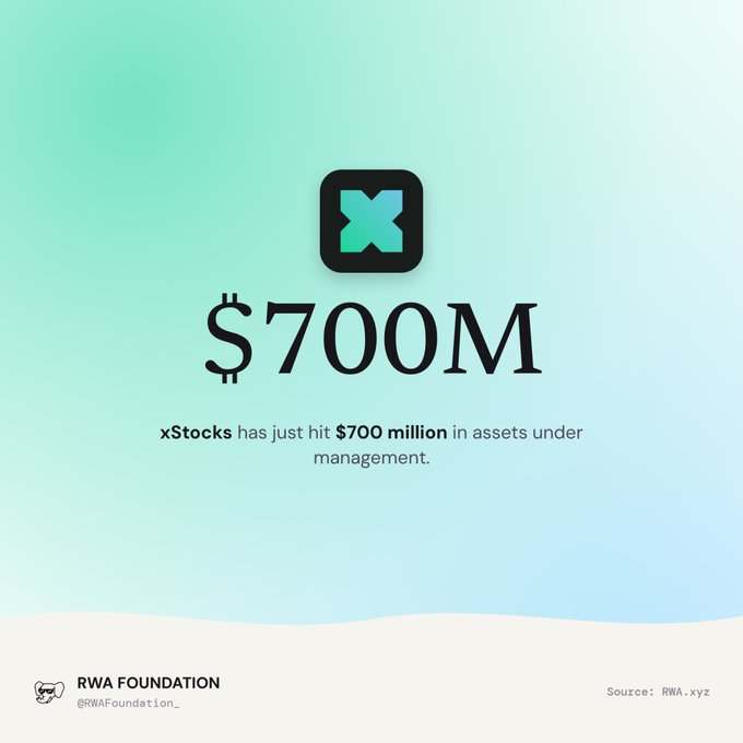A promotional graphic with a teal-to-blue gradient background displaying the xStocks logo and text reading "$700M" with the caption "xStocks has just hit $700 million in assets under management," credited to RWA Foundation (@RWAFoundation_) with source RWA.xyz.
