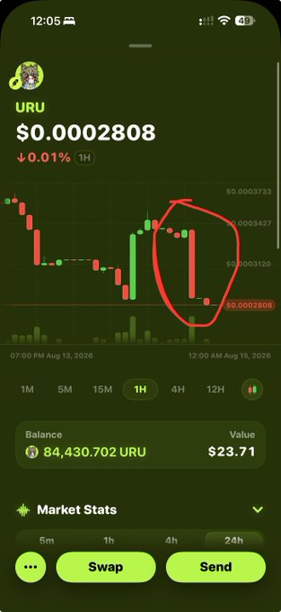 A smartphone screenshot showing a cryptocurrency chart for 'URU' priced at $0.0002808, with a red hand-drawn circle highlighting a sharp drop in price.