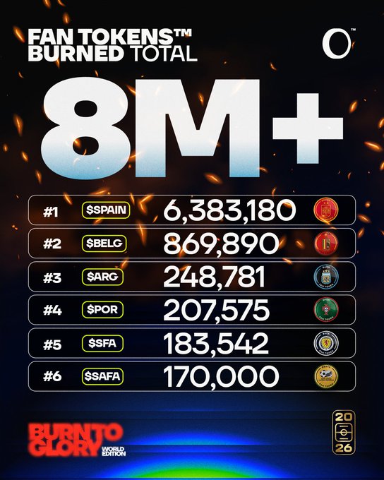 An infographic showing 'Fan Tokens Burned Total: 8M+' with rankings led by Spain (6,383,180), Belgium (869,890), Argentina (248,781), Portugal (207,575), SFA (183,542), and SAFA (170,000), branded for 'Burn to Glory World Edition 2026.'