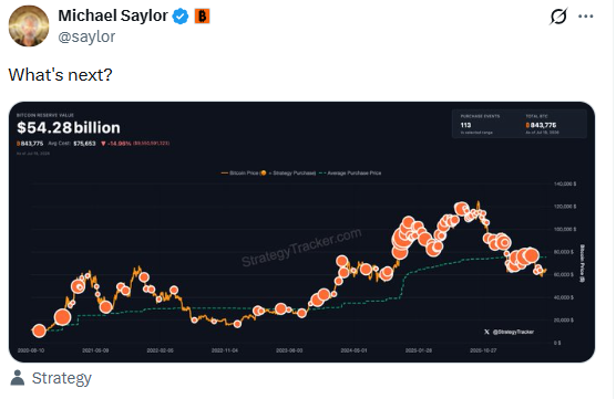 A tweet from Michael Saylor (@saylor) asking 'What's next?' alongside a StrategyTracker.com chart showing Bitcoin at $54.28 billion with a price of $78,661.