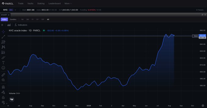 A Parcl Labs chart displays the NYC oracle index (PARCL) at $652.80, with a 1-day decline of -0.28% (-$0.96), illustrating the underlying real estate price per square foot that Polymarket traders are pricing at a $636K–$663K quarter-end settlement value.