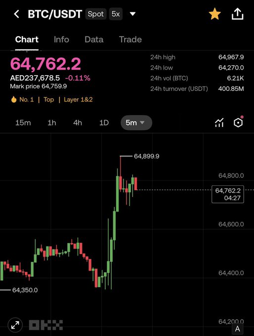 A BTC/USDT spot chart on OKX shows Bitcoin trading at 64,762.2 AED (-0.11%) after briefly spiking to a 24h high of 64,899.9 USDT, aligning with the post's bullish "Spain wins the World Cup = Bitcoin pumps" joke by illustrating a sudden upward price spike on the 5-minute chart.