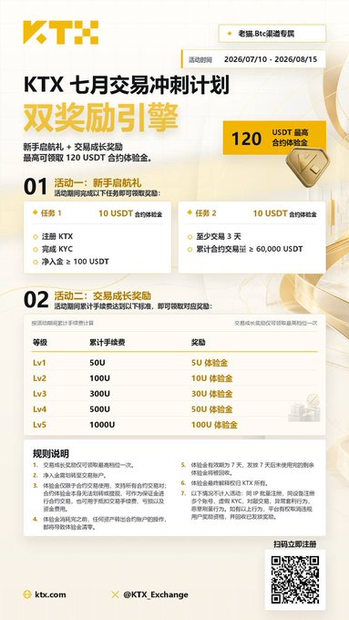 Promotional graphic for the KTX July Trading Sprint Plan (July 10–August 15, 2026), highlighting a "Double Rewards Engine" offering up to 120 USDT in trial funds via a Newbie Starter Gift (10 USDT each for registering, depositing, and trading) and tiered Trading Growth Rewards ranging from 5U to 100U based on cumulative trading fees (50U–1000U), with terms and a QR code for registration.
